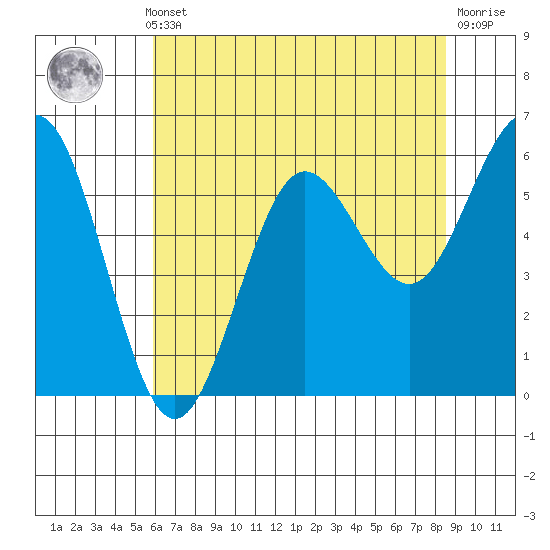 Bandon tide chart for Monday, May 12, 2025