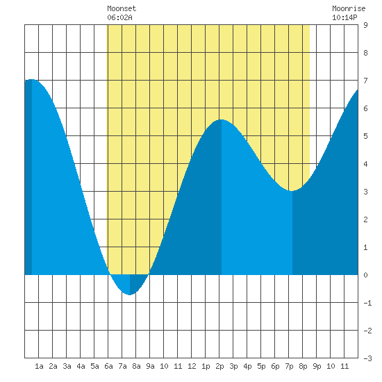 Bandon tide chart for Tuesday, May 13, 2025