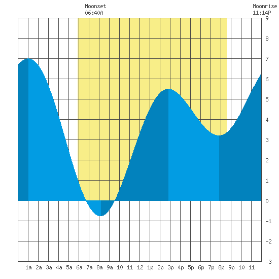 Bandon tide chart for Wednesday, May 14, 2025