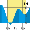 Bandon tide chart for Wednesday, May 14, 2025