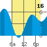 Bandon tide chart for Friday, May 16, 2025