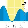 Bandon tide chart for Saturday, May 17, 2025