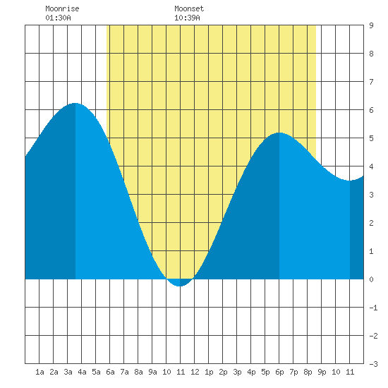 Bandon tide chart for Sunday, May 18, 2025