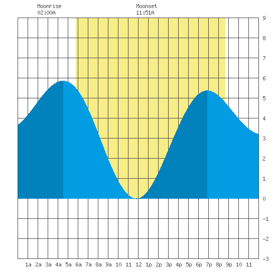 Bandon tide chart for Monday, May 19, 2025