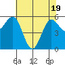 Bandon tide chart for Monday, May 19, 2025