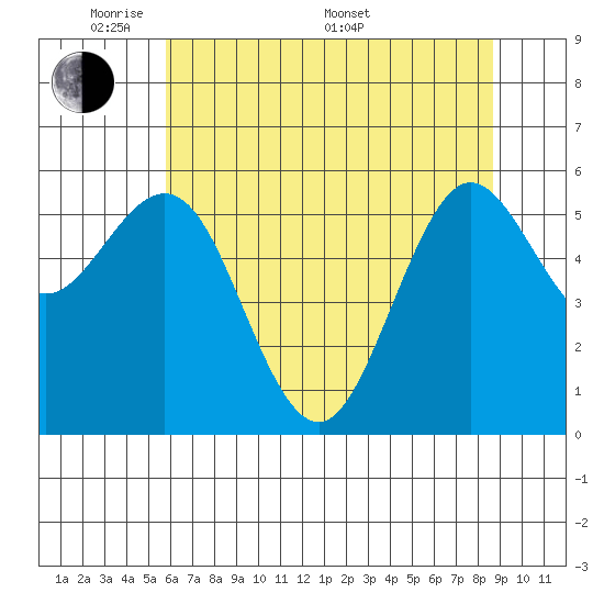 Bandon tide chart for Tuesday, May 20, 2025