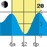 Bandon tide chart for Tuesday, May 20, 2025