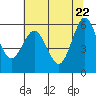 Bandon tide chart for Thursday, May 22, 2025