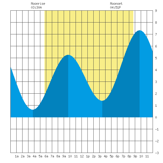 Bandon tide chart for Friday, May 23, 2025