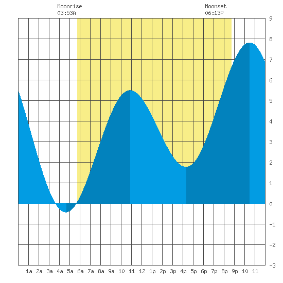 Bandon tide chart for Saturday, May 24, 2025