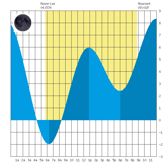 Bandon tide chart for Monday, May 26, 2025