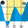 Bandon tide chart for Monday, May 26, 2025