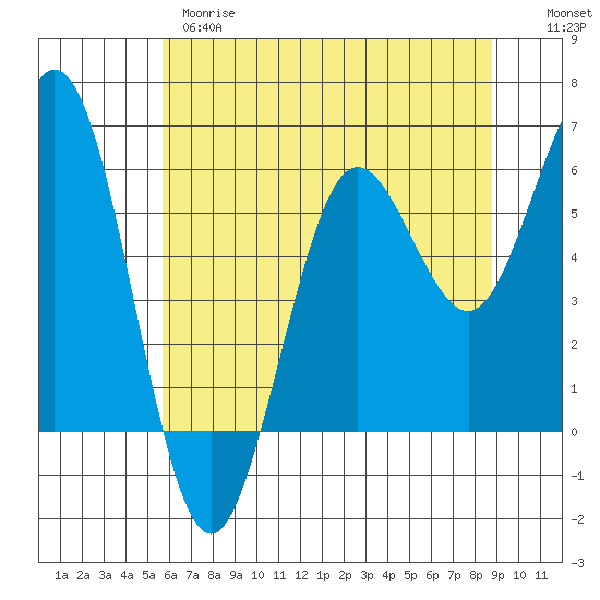 Bandon tide chart for Wednesday, May 28, 2025