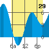 Bandon tide chart for Thursday, May 29, 2025