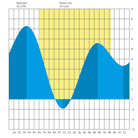 Bandon tide chart for Friday, May 2, 2025