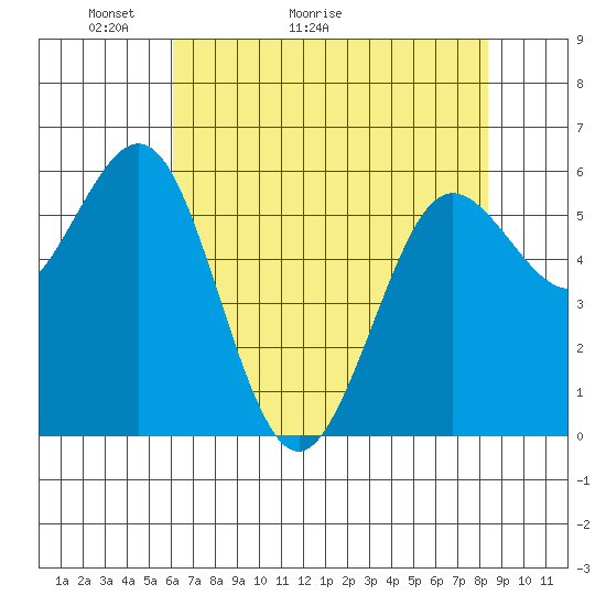 Bandon tide chart for Saturday, May 3, 2025