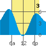 Bandon tide chart for Saturday, May 3, 2025