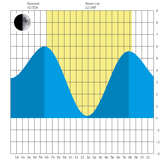 Bandon tide chart for Sunday, May 4, 2025