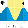 Bandon tide chart for Sunday, May 4, 2025