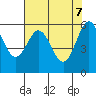 Bandon tide chart for Wednesday, May 7, 2025