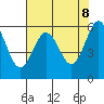 Bandon tide chart for Thursday, May 8, 2025