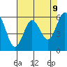 Bandon tide chart for Friday, May 9, 2025