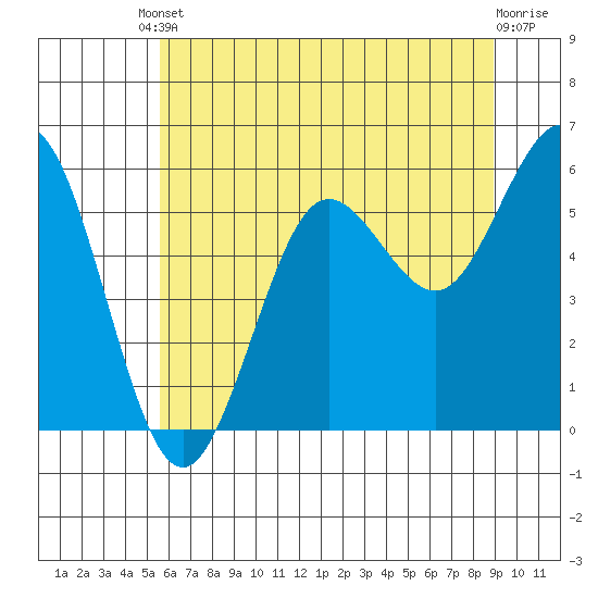 Bandon tide chart for Tuesday, June 10, 2025