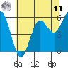 Bandon tide chart for Wednesday, June 11, 2025