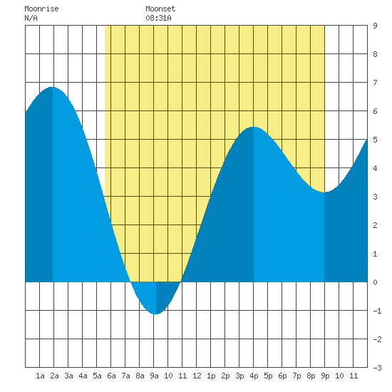 Bandon tide chart for Saturday, June 14, 2025