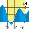 Bandon tide chart for Saturday, June 14, 2025