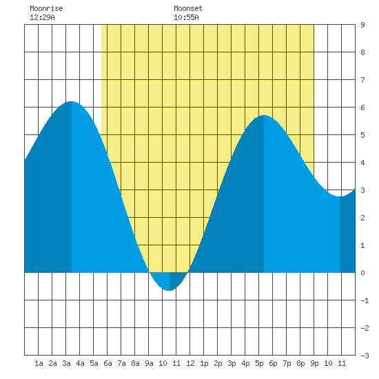 Bandon tide chart for Monday, June 16, 2025