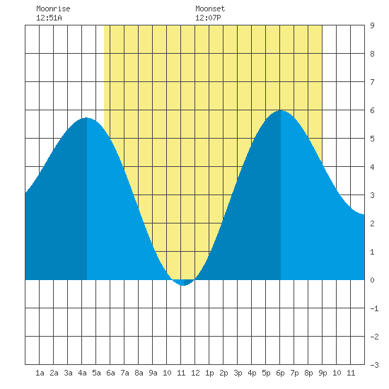 Bandon tide chart for Tuesday, June 17, 2025