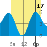 Bandon tide chart for Tuesday, June 17, 2025