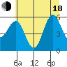 Bandon tide chart for Wednesday, June 18, 2025