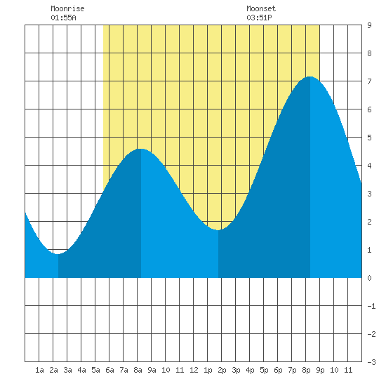 Bandon tide chart for Friday, June 20, 2025