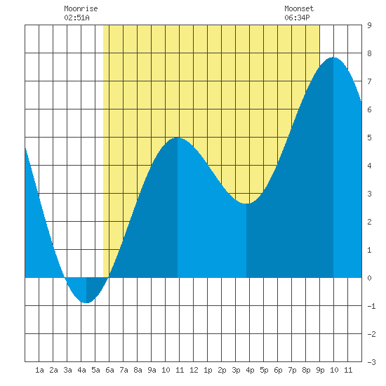 Bandon tide chart for Sunday, June 22, 2025