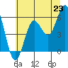 Bandon tide chart for Monday, June 23, 2025