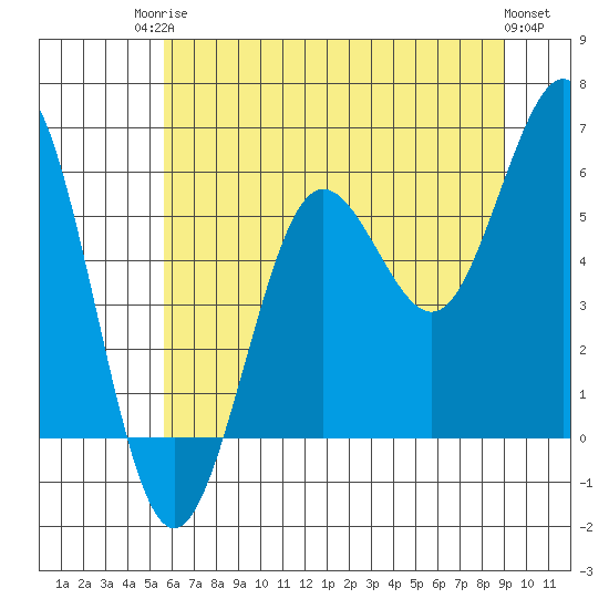 Bandon tide chart for Tuesday, June 24, 2025