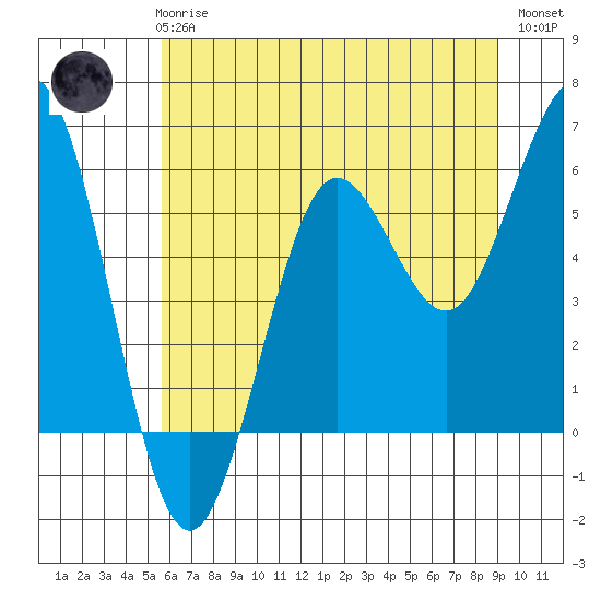 Bandon tide chart for Wednesday, June 25, 2025