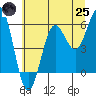 Bandon tide chart for Wednesday, June 25, 2025