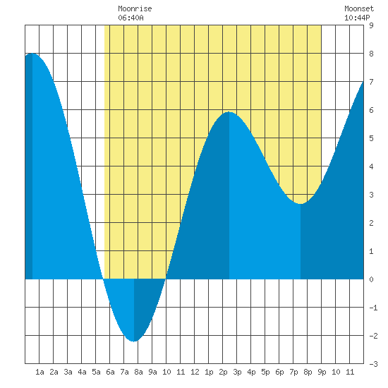 Bandon tide chart for Thursday, June 26, 2025
