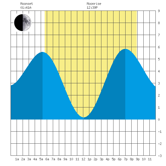 Bandon tide chart for Monday, June 2, 2025
