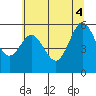 Bandon tide chart for Wednesday, June 4, 2025