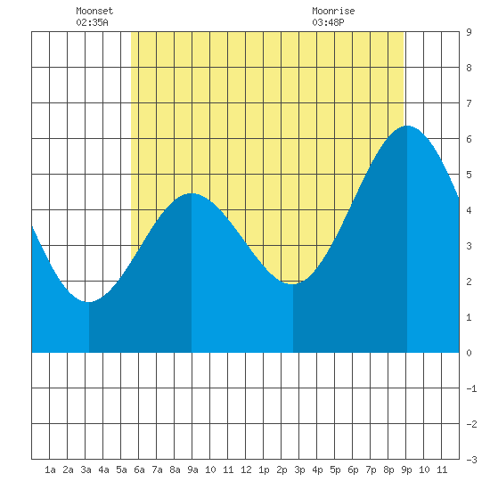 Bandon tide chart for Thursday, June 5, 2025