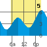Bandon tide chart for Thursday, June 5, 2025