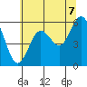 Bandon tide chart for Saturday, June 7, 2025