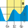 Bandon tide chart for Sunday, June 8, 2025