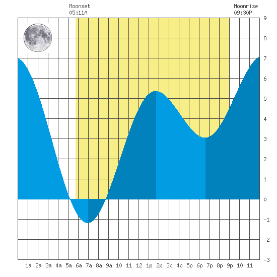 Bandon tide chart for Thursday, July 10, 2025