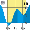 Bandon tide chart for Thursday, July 10, 2025