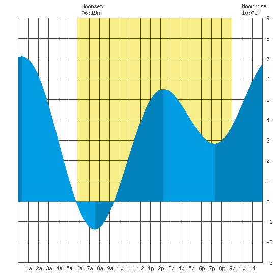 Bandon tide chart for Friday, July 11, 2025